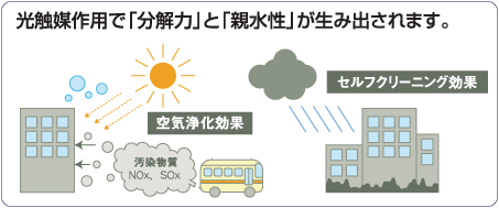 光触媒作用で「分解力」と「親水性」が生み出されます。 光触媒作用で「分解力」と「親水性」が生み出されます。