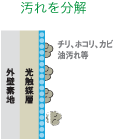 ハイドロテクト 汚れを分解 ハイドロテクト 汚れを分解