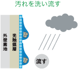 ハイドロテクト 汚れを洗い流す ハイドロテクト 汚れを洗い流す