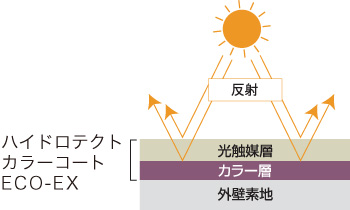 ハイドロテクト 赤外線反射率 ハイドロテクト 赤外線反射率