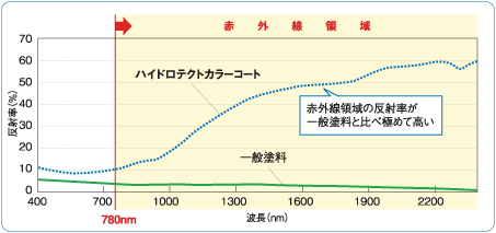 ハイドロテクト カラーコート 赤外線反射率 ハイドロテクト カラーコート 赤外線反射率