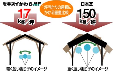 1坪当たりの屋根にかかる重量比較
