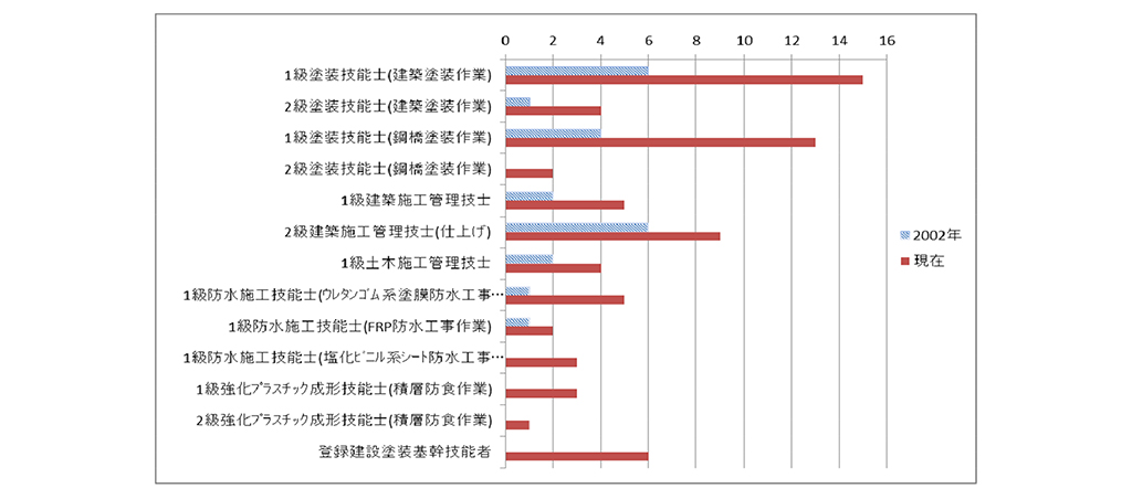 当社の支援・取り組みについて（資格者（優秀な人材）の増加・指導者の充実）