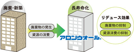 アロンウォールによるリデュース効果