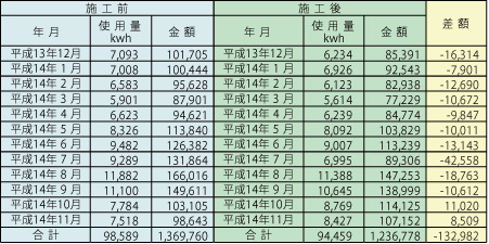 液体カーテン ES80 ファミリーマート 電気料金比較データ