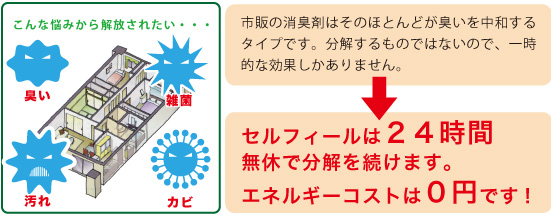 セルフィールは24時間無休で分解を続けます。エネルギーコストは0円です。