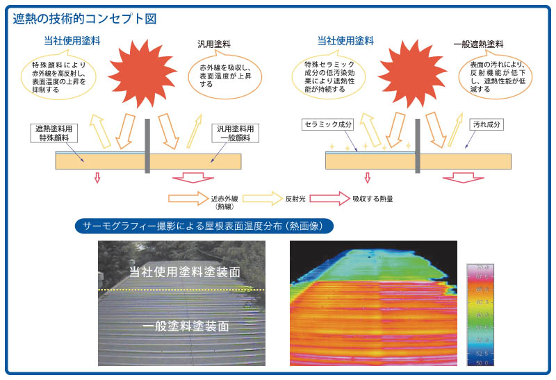 遮熱の技術的コンセプト