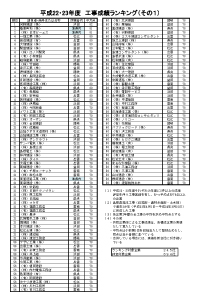 企業別工事成績ランキング　（平成２２年度・２３年度完成工事）